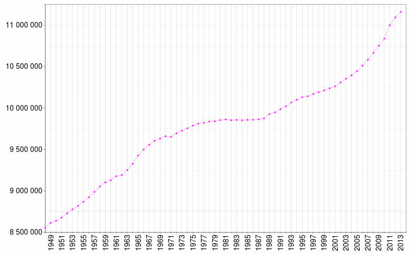 Evolution de la Demographie en Belgique 1948 2009