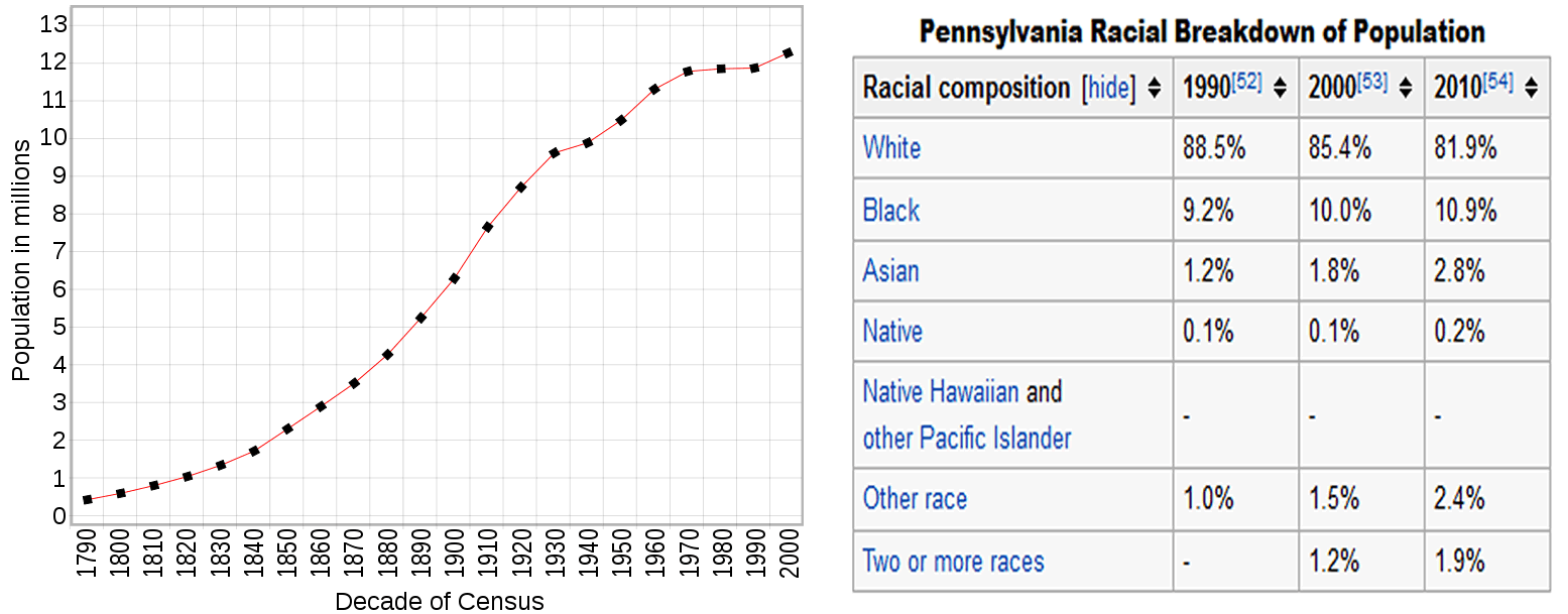 pennsylvania demographie carte eua