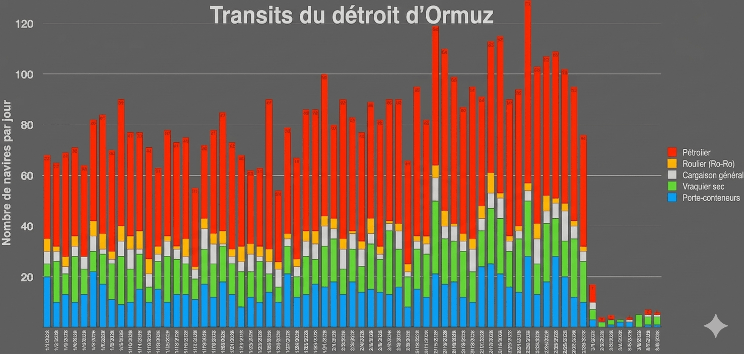 Transits du détroit d'Ormuz