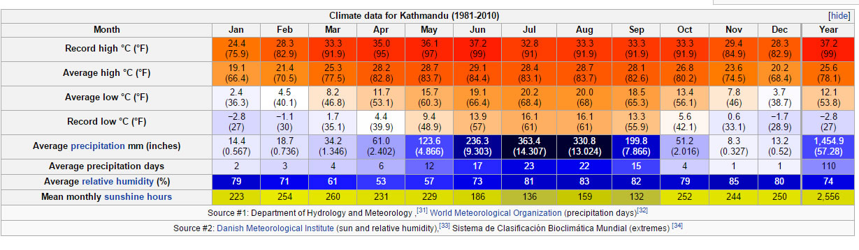 climate data pour kathmandu