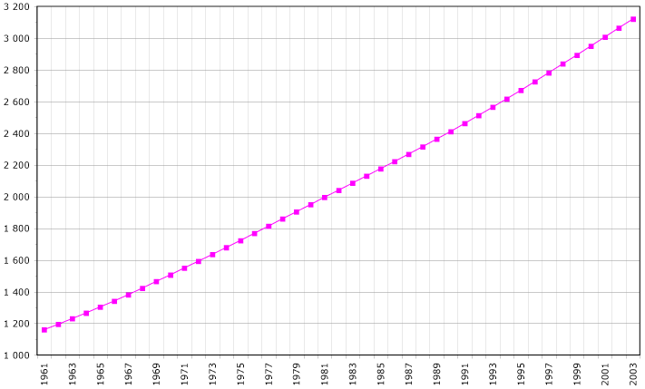 Panama Démographie 1961 2003