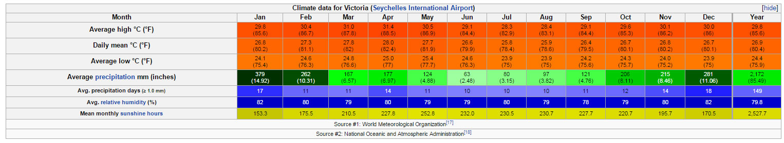 Seychelles annuel Climate
