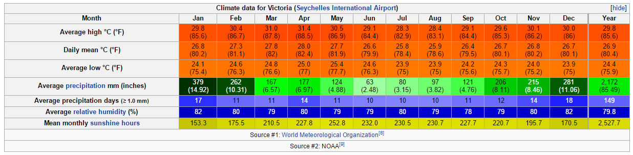 donnees climatiques pour victoria seychelles